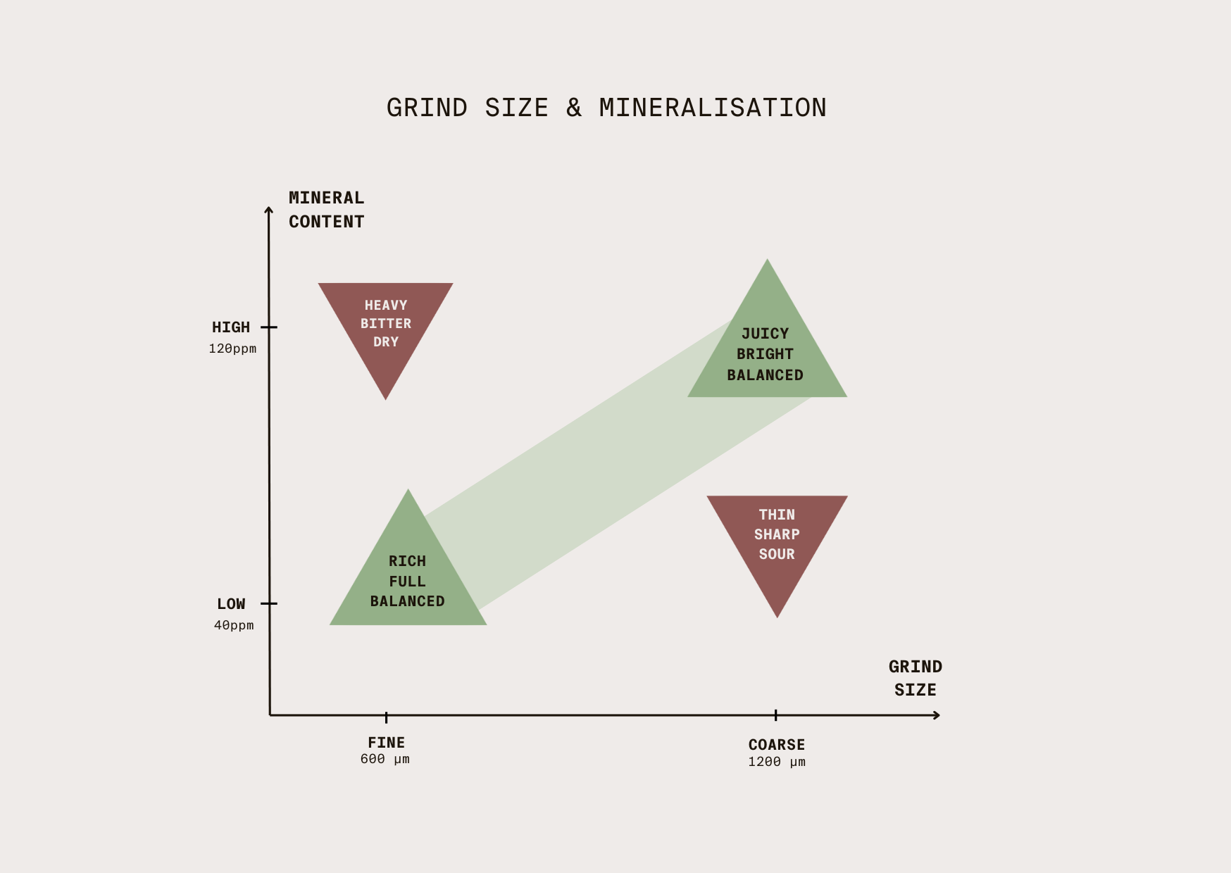 Chart showing the relationship between grind size and water mineralisation for coffee brewing.