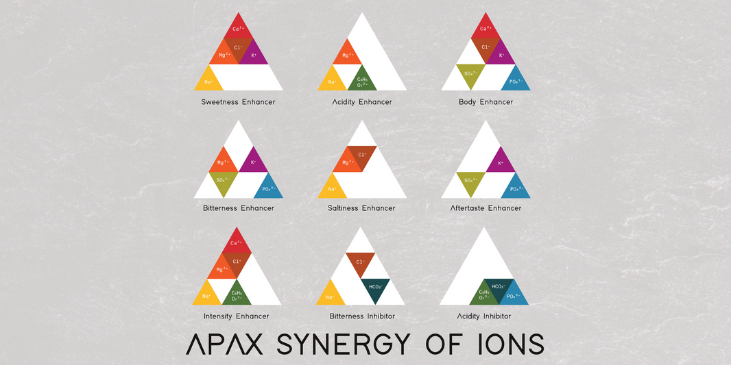 The Synergy of Ions: How Mineral Combinations Shape Coffee's Flavour Profile